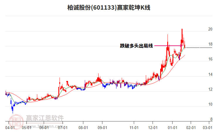 601133柏誠股份贏家乾坤K線工具