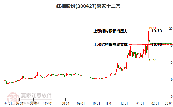 300427紅相股份贏家十二宮工具 300427紅相股份贏家十二宮工具