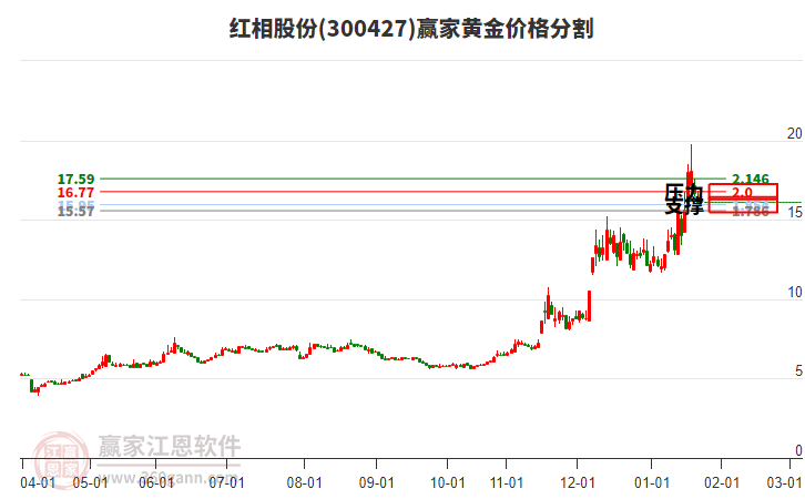 300427紅相股份黃金價(jià)格分割工具 300427紅相股份黃金價(jià)格分割工具