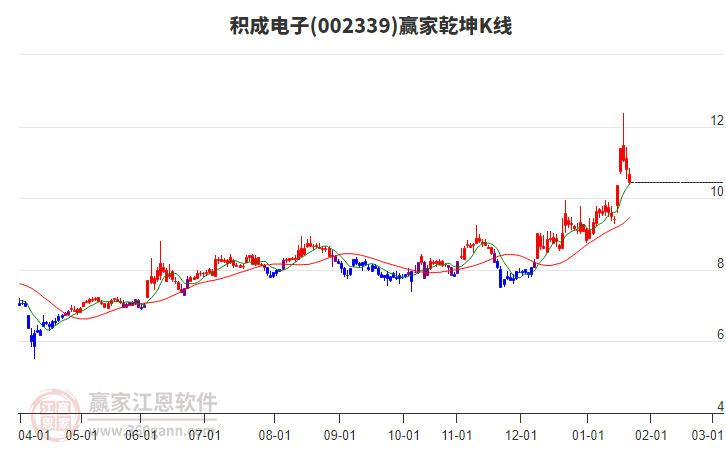 002339積成電子贏家乾坤K線工具 002339積成電子贏家乾坤K線工具