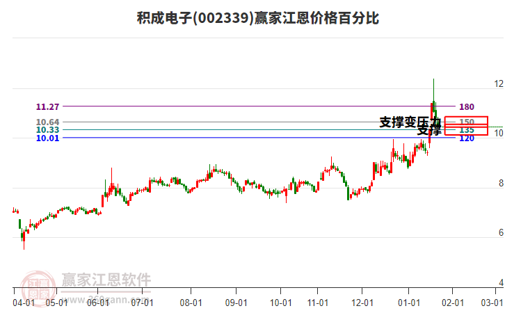 002339積成電子江恩價(jià)格百分比工具 002339積成電子江恩價(jià)格百分比工具