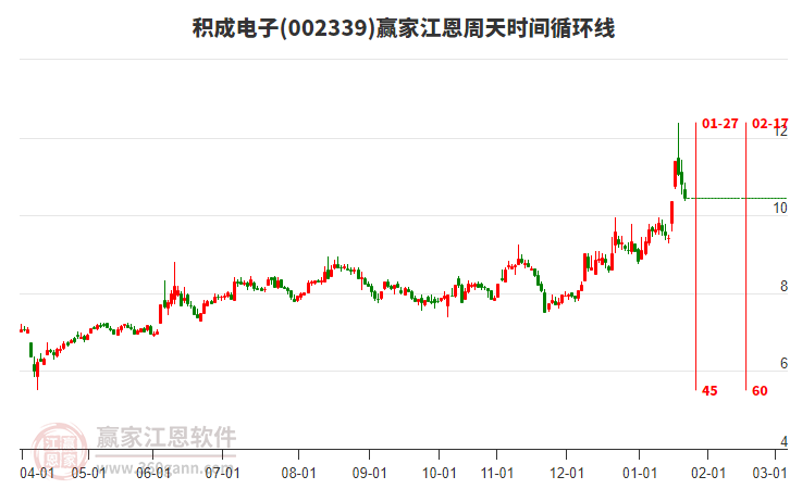 002339積成電子江恩周天時(shí)間循環(huán)線工具 002339積成電子江恩周天時(shí)間循環(huán)線工具