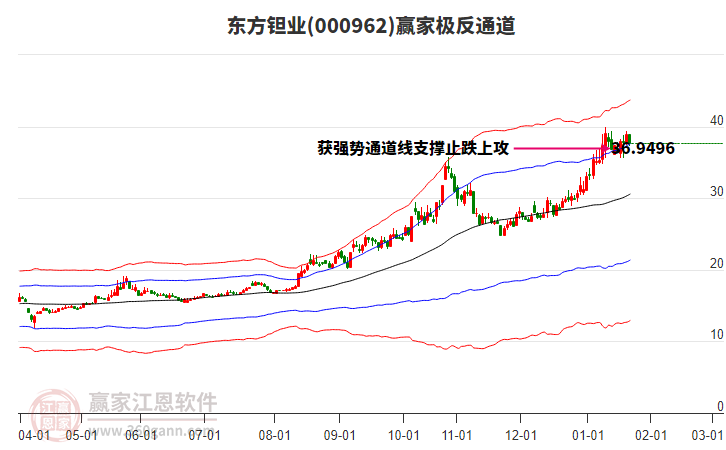 000962東方鉭業(yè)贏家極反通道工具