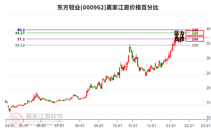 000962東方鉭業(yè)江恩價(jià)格百分比工具