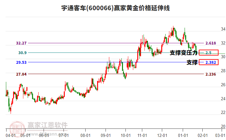 600066宇通客車黃金價(jià)格延伸線工具 600066宇通客車黃金價(jià)格延伸線工具