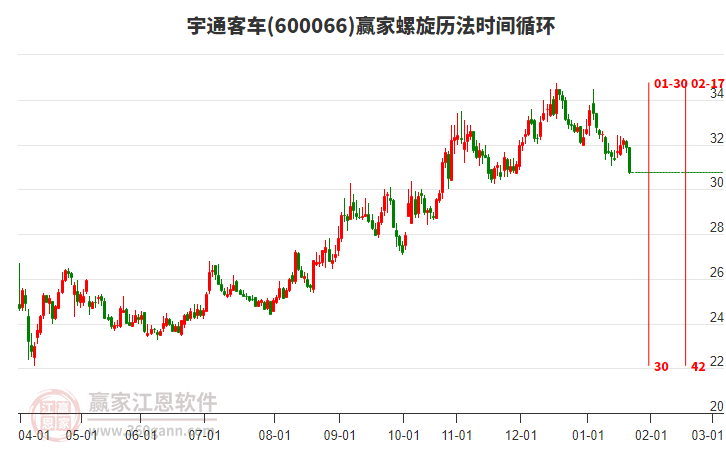 600066宇通客車螺旋歷法時(shí)間循環(huán)工具 600066宇通客車螺旋歷法時(shí)間循環(huán)工具