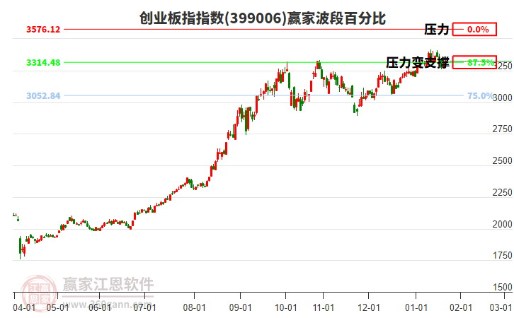 創(chuàng)業(yè)板指贏家波段百分比工具