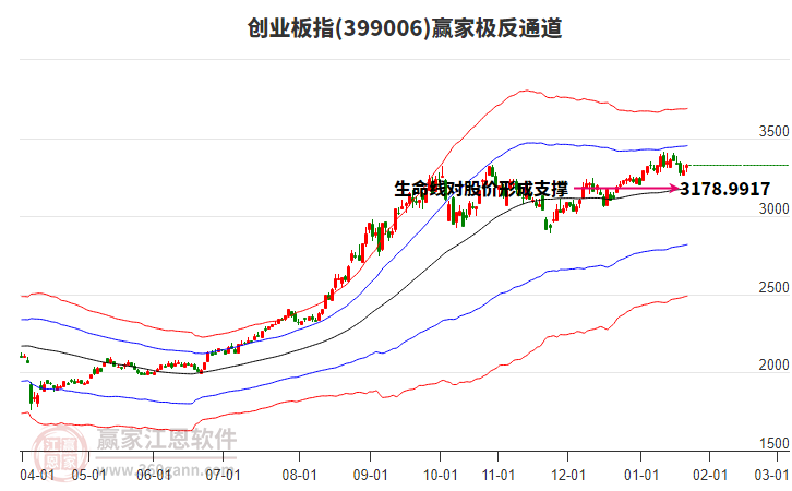 399006創(chuàng)業(yè)板指贏家極反通道工具