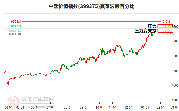 中盤價值指數(shù)贏家波段百分比工具
