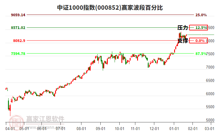 中證1000指數(shù)贏家波段百分比工具 中證1000指數(shù)贏家波段百分比工具