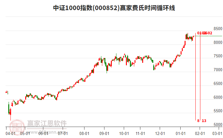 中證1000指數(shù)贏家費(fèi)氏時(shí)間循環(huán)線工具 中證1000指數(shù)贏家費(fèi)氏時(shí)間循環(huán)線工具