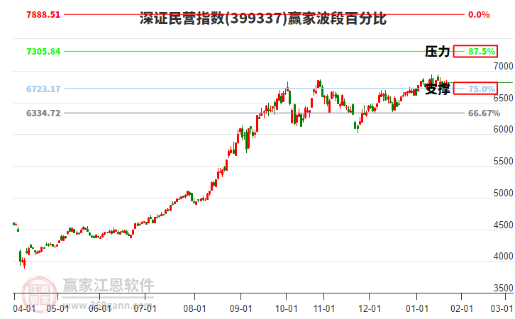深證民營指數(shù)贏家波段百分比工具