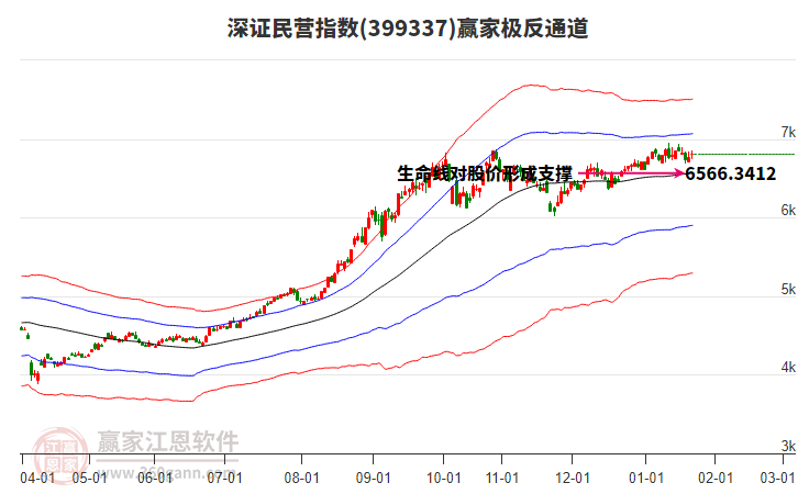 399337深證民營贏家極反通道工具