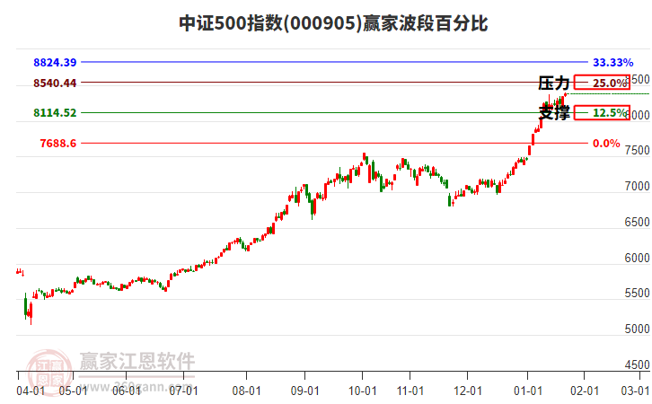 中證500指數(shù)贏家波段百分比工具