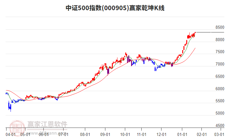 000905中證500贏家乾坤K線工具