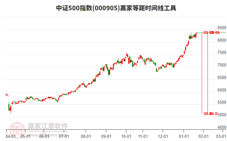 中證500指數(shù)贏家等距時間周期線工具