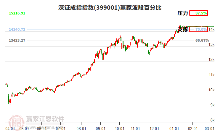 深證成指贏家波段百分比工具 深證成指贏家波段百分比工具