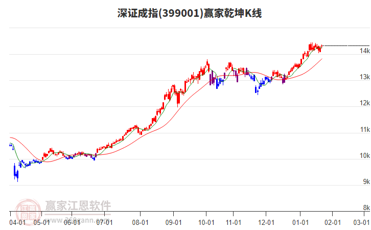 399001深證成指贏家乾坤K線工具 399001深證成指贏家乾坤K線工具