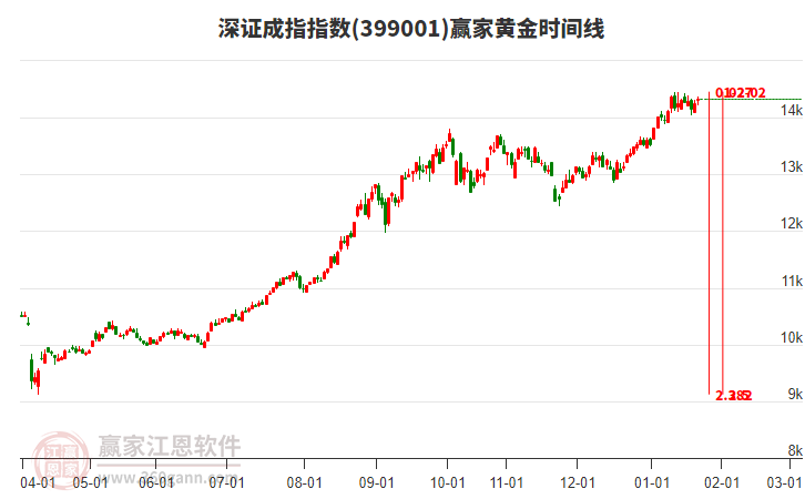 深證成指贏家黃金時間周期線工具 深證成指贏家黃金時間周期線工具