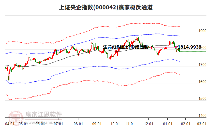 000042上證央企贏(yíng)家極反通道工具
