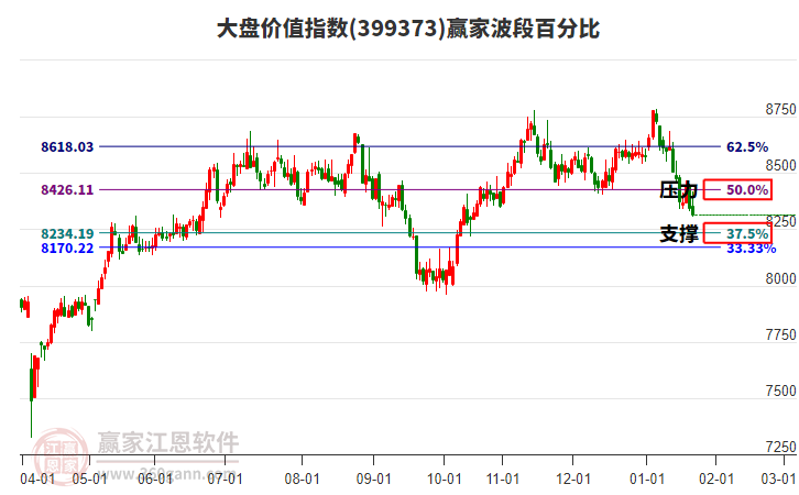 大盤價值指數(shù)贏家波段百分比工具