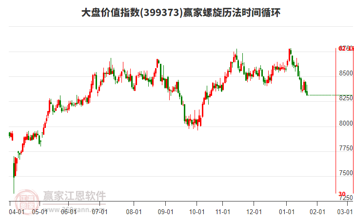 大盤價值指數(shù)贏家螺旋歷法時間循環(huán)工具