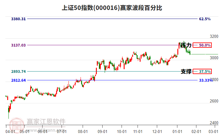 上證50指數(shù)贏家波段百分比工具 上證50指數(shù)贏家波段百分比工具