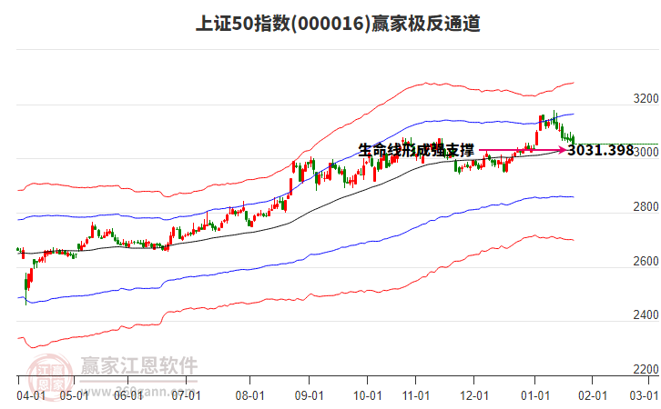 000016上證50贏家極反通道工具 000016上證50贏家極反通道工具