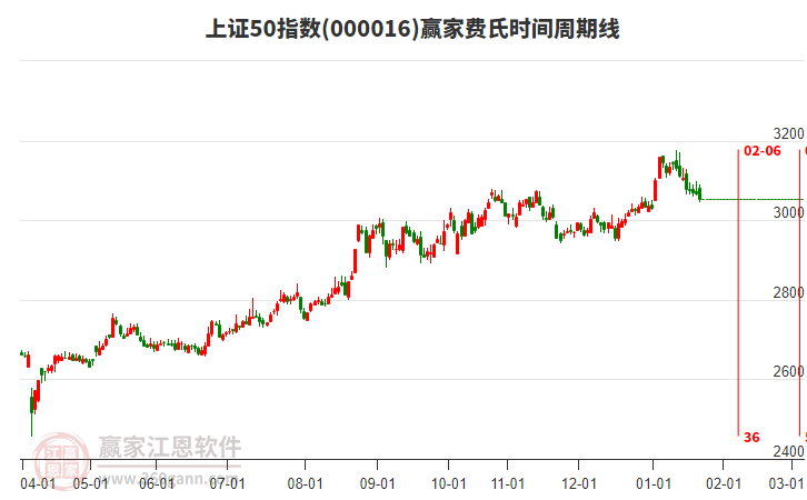 上證50指數(shù)贏家費(fèi)氏時(shí)間周期線(xiàn)工具 上證50指數(shù)贏家費(fèi)氏時(shí)間周期線(xiàn)工具