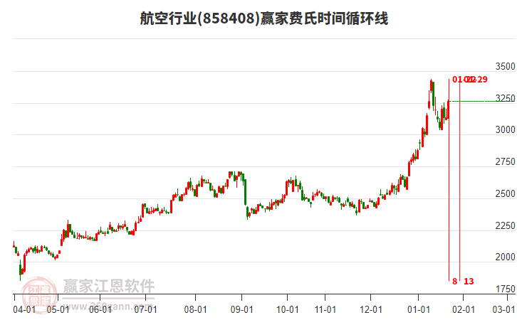 航空行業(yè)贏家費(fèi)氏時(shí)間循環(huán)線工具 航空行業(yè)贏家費(fèi)氏時(shí)間循環(huán)線工具