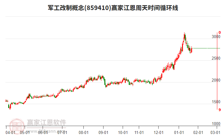 軍工改制概念贏家江恩周天時間循環(huán)線工具