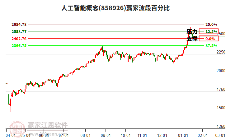 人工智能概念贏家波段百分比工具