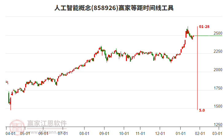 人工智能概念贏家等距時(shí)間周期線工具