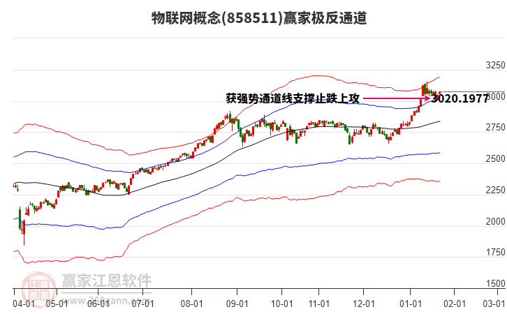 858511物聯(lián)網(wǎng)贏家極反通道工具