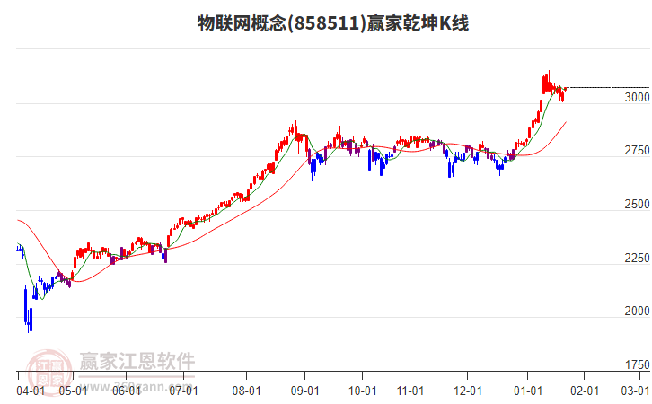 858511物聯(lián)網(wǎng)贏家乾坤K線工具