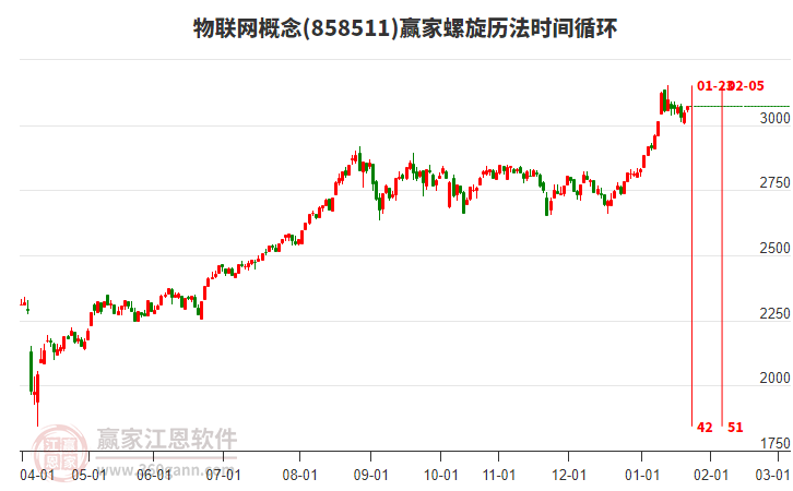 物聯(lián)網(wǎng)概念贏家螺旋歷法時(shí)間循環(huán)工具