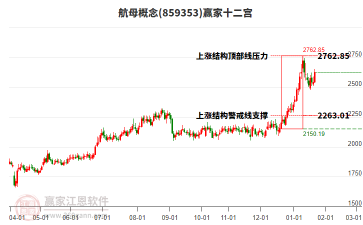 859353航母贏家十二宮工具