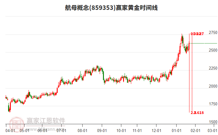 航母概念板塊黃金時(shí)間周期線工具