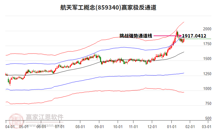 859340航天軍工贏家極反通道工具