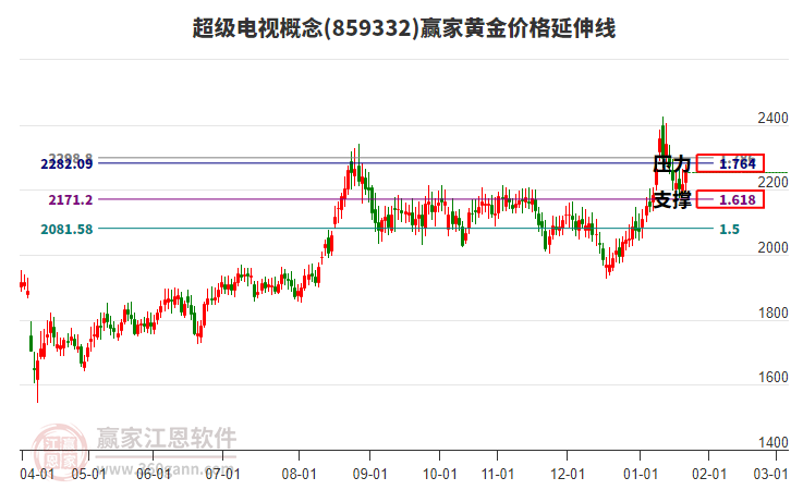 超級(jí)電視概念板塊黃金價(jià)格延伸線工具