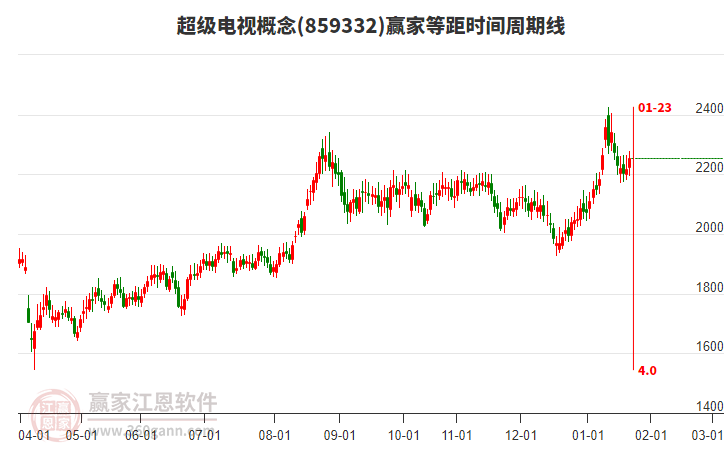 超級(jí)電視概念板塊等距時(shí)間周期線工具