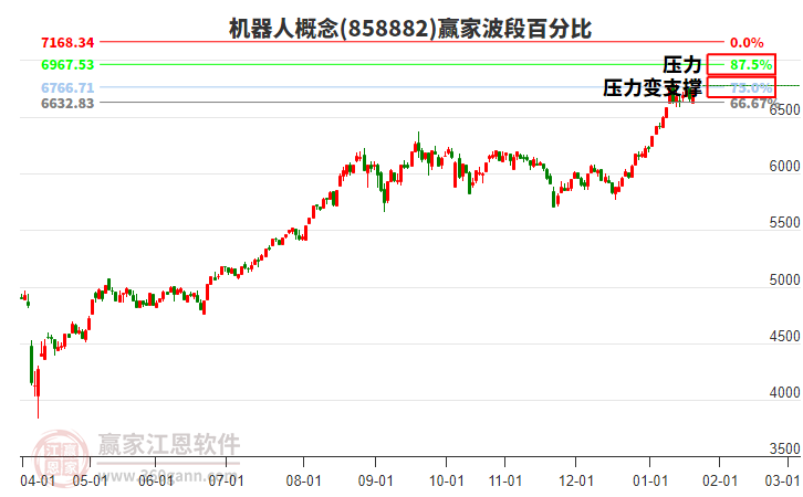 機(jī)器人概念贏家波段百分比工具