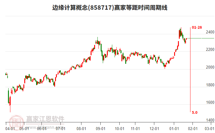 邊緣計算概念板塊等距時間周期線工具 邊緣計算概念板塊等距時間周期線工具