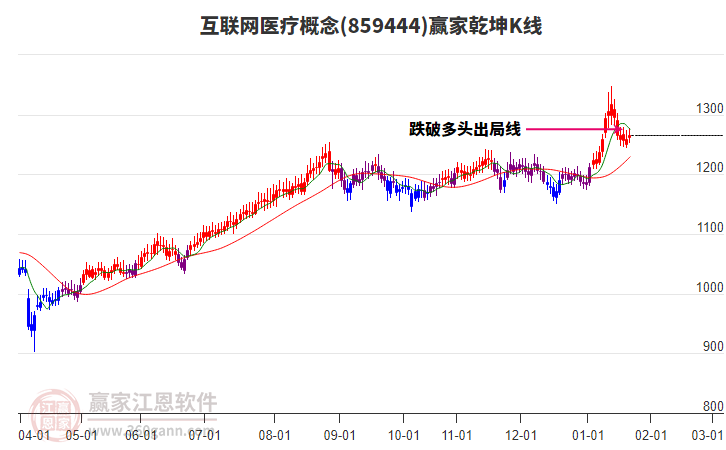 859444互聯(lián)網(wǎng)醫(yī)療贏家乾坤K線工具 859444互聯(lián)網(wǎng)醫(yī)療贏家乾坤K線工具