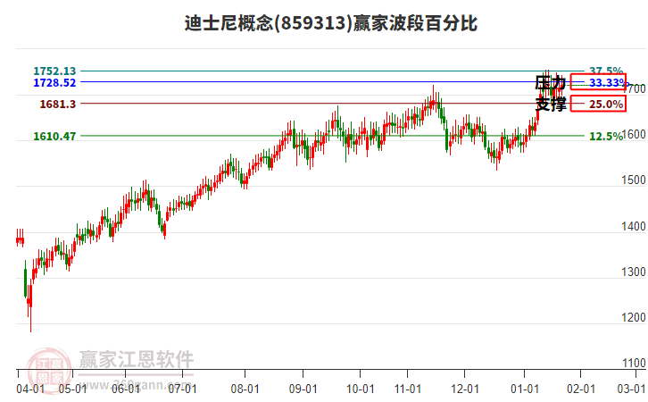 迪士尼概念板塊波段百分比工具