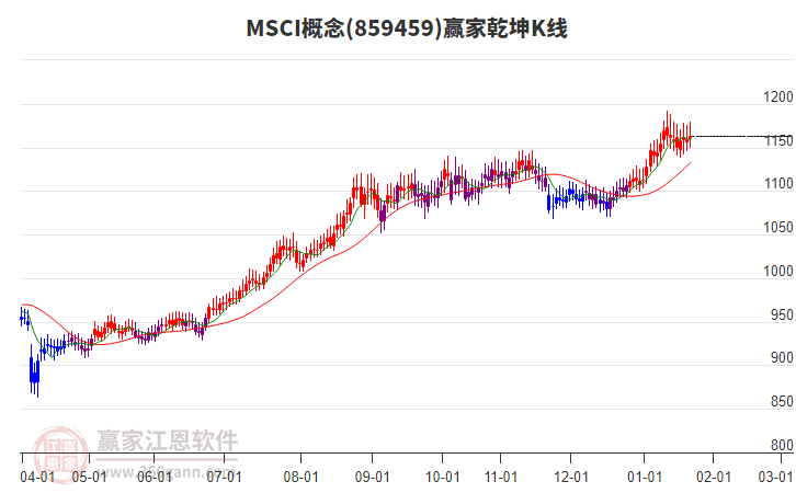 859459MSCI贏家乾坤K線工具 859459MSCI贏家乾坤K線工具