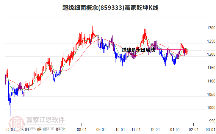 859333超級(jí)細(xì)菌贏家乾坤K線工具