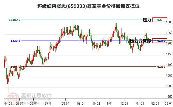 超級(jí)細(xì)菌概念板塊黃金價(jià)格回調(diào)支撐位工具