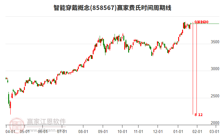 智能穿戴概念贏家費氏時間周期線工具