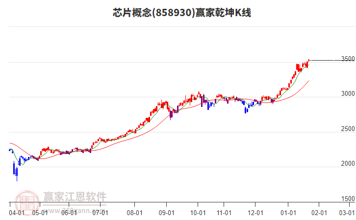 858930芯片贏家乾坤K線工具